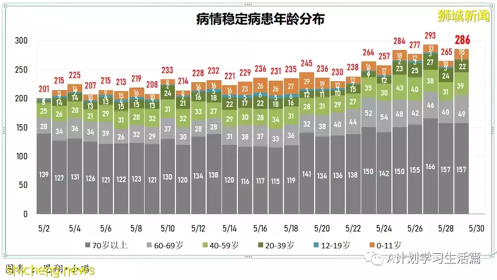 新增2389起,有3人去世;新加坡每周社区传染率继续回落至0.95