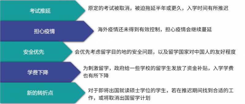 2020最新海外留学趋势报告!来看看有哪些变化吧