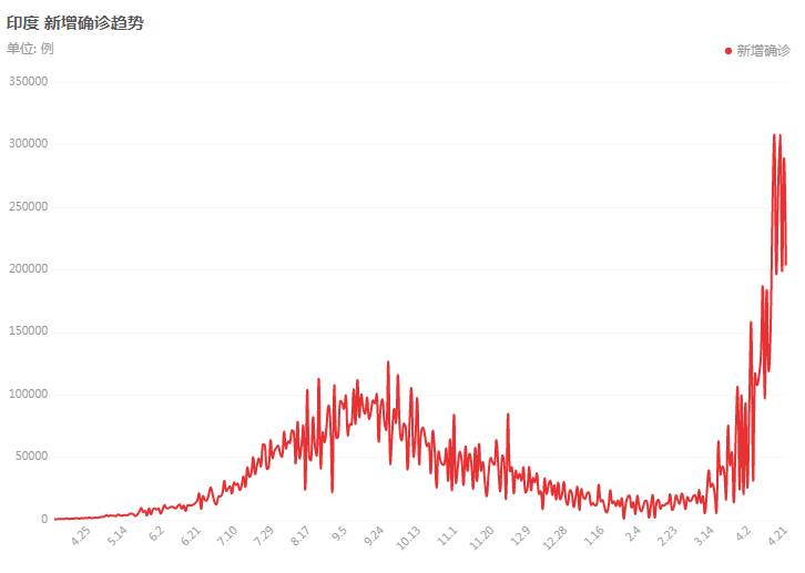 印度全面告急！日增34萬例，屍橫遍野、火葬場爆滿！還有人設法逃往新加坡