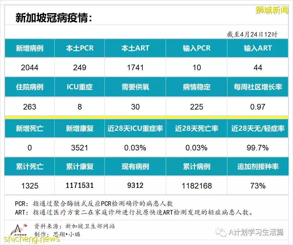 新增2044起，住院病患共263人；新加坡每周社区感染增长率回落到1以下