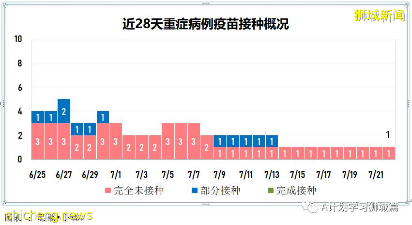 7月23日，新加坡疫情：新增133起，其中本土130起，輸入3起；又一學校出現確診病例