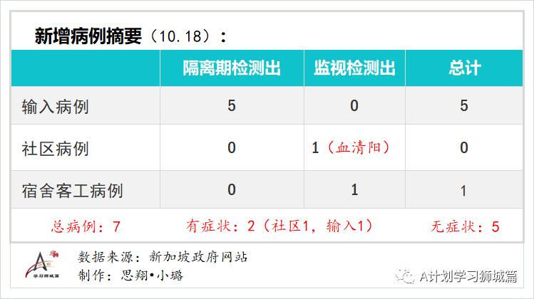 10月19日，新加坡疫情：新增4起，無新增社區和宿舍客工病例，輸入4起