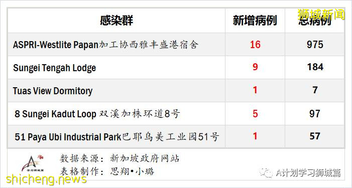 8月30日，新加坡疫情：新增54起，其中社區8起，輸入7起 ；新增出院110起