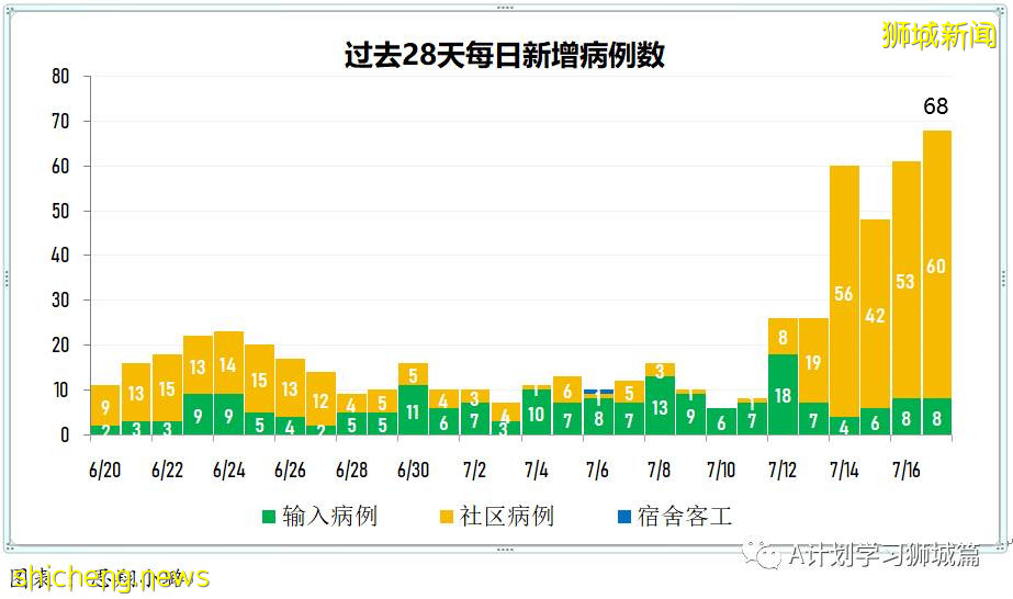 7月18日,新加坡疫情:新增92起,其中本土88起,輸入4起;所有巴刹的海鮮和魚販即日暫停營業