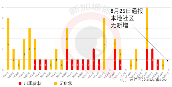 新增XXXX，累计56XXX | 新加坡冠病病患逐步减少，社区设施休舱闭馆