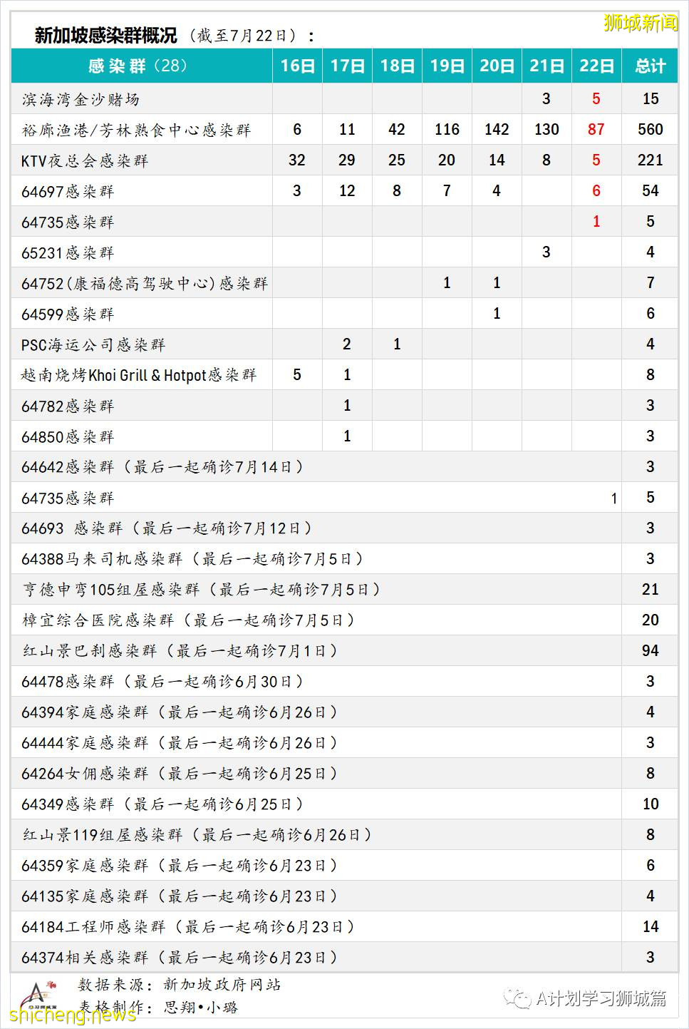 7月23日，新加坡疫情：新增133起，其中本土130起，輸入3起；又一學校出現確診病例
