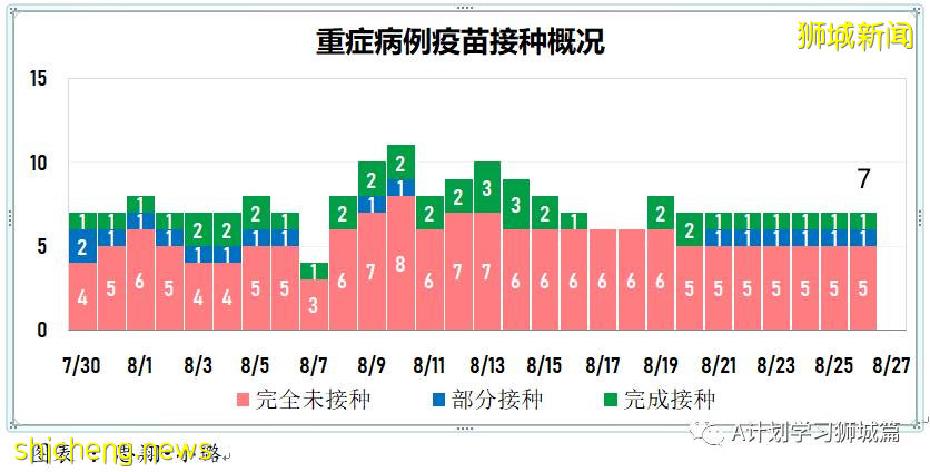 8月27日，新加坡疫情：新增122起，其中本土120起，輸入2起；47起與白沙浮廣場感染群有關