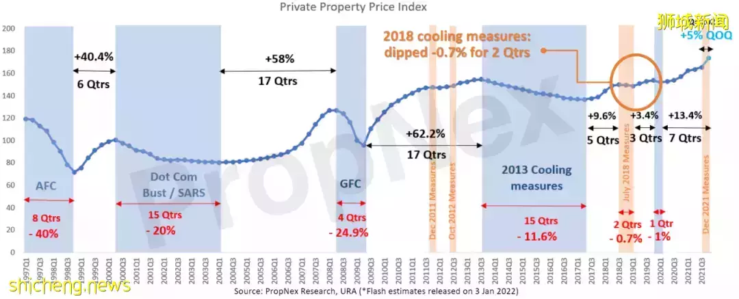 獅城地産虎年展望 風險,機會和策略