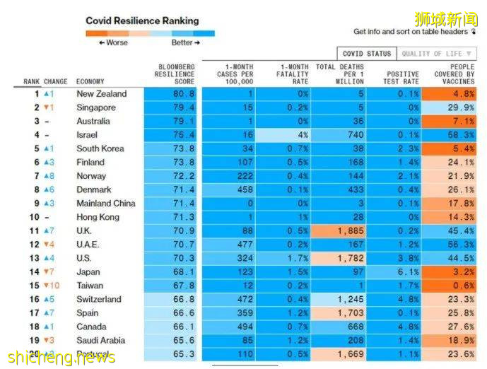 昨天!新币兑人民币暴跌至一年新低!这些品牌纷纷关门,新加坡经济危机要来了么