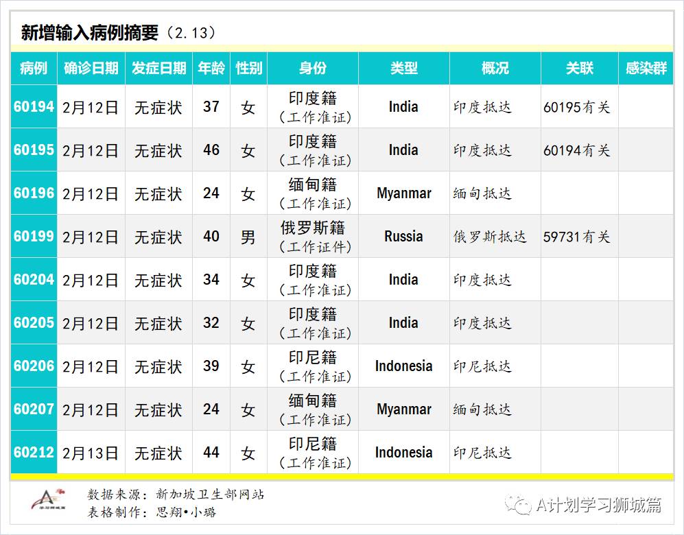 2月14日，新加坡疫情：新增14起，全是境外輸入病例