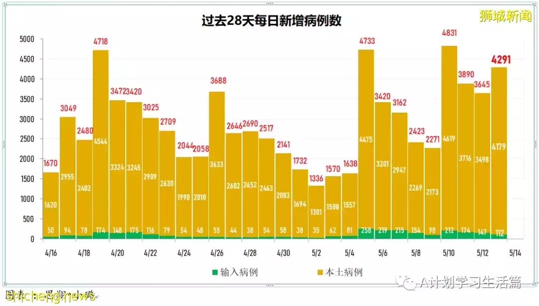 新增3383起，住院260人,其中ICU重症8人；新加坡连续五天单日新增超过3000起