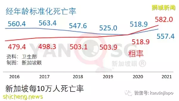 新加坡去年死亡增幅是平均值的五倍，新冠虽不杀伯仁，伯仁由新冠而死