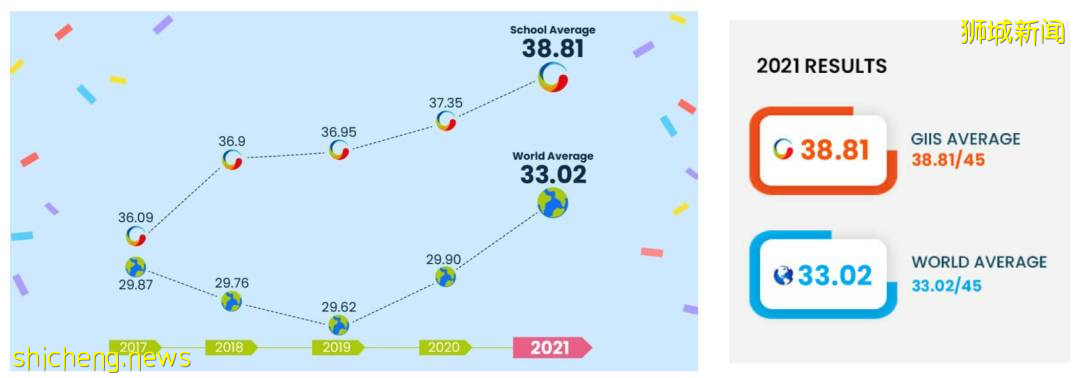 今年16個IB滿分!學費竟比中國的還便宜!新加坡這所國際學校太牛了