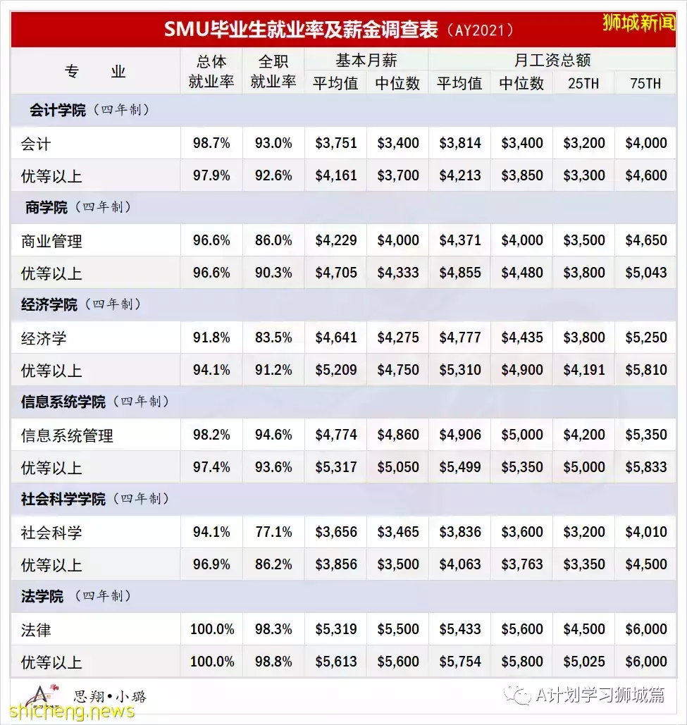 最新公布:2021年新加坡國大、南大、新大及社科大畢業生就業率及薪金調查