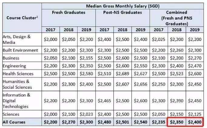 新加坡毕业生薪水盘点 | 哪所大学毕业生最有钱途
