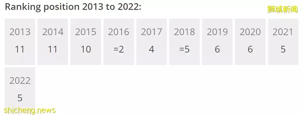 2022泰晤士亚洲大学排名出炉!NTU蝉联亚洲第五