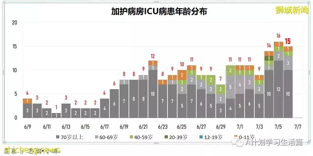 新增9985起,有3人去世;新加坡每周病例傳播率已連續第八天下降至1.19