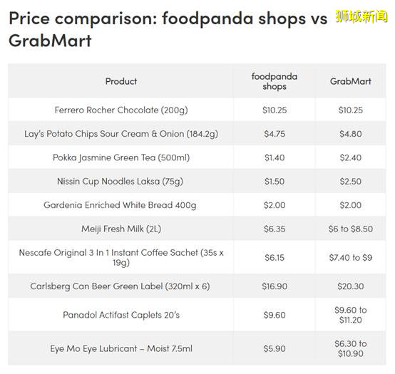 Foodpanda和Grab相继上线网上超市，哪个更好用