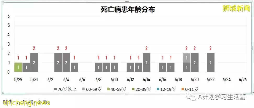 新增5116起病例 無人病逝；新加坡每周病例傳播率進一步提高到1.52