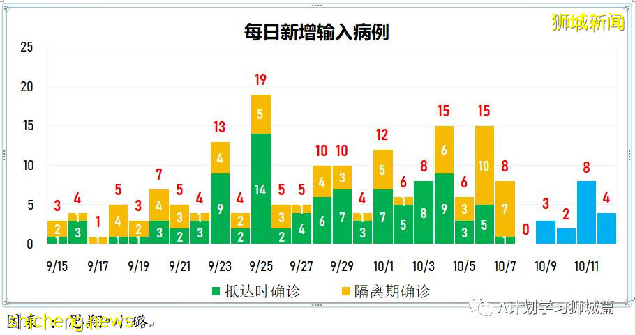10月13日，新加坡新增3190起，其中社区2686起，宿舍客工498起，输入4起；九人死于冠病