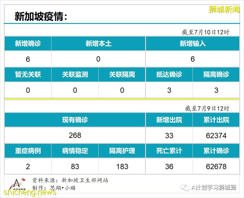 7月10日，新加坡疫情：新增6起，全是境外輸入病例