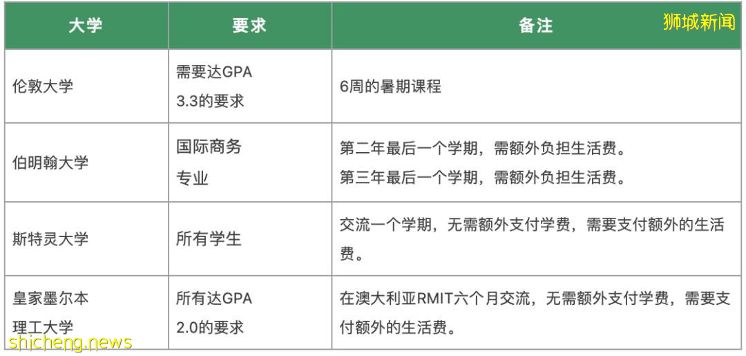 新加坡最強私立大學之一！2021年最後入學機會！錯過再等半年