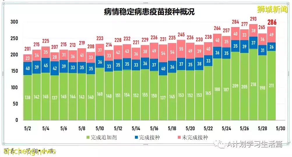新增2389起,有3人去世;新加坡每周社区传染率继续回落至0.95