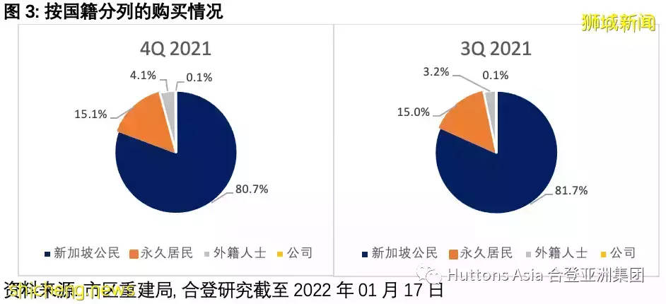 合登觀點分享:私人住宅市場第四季度進展