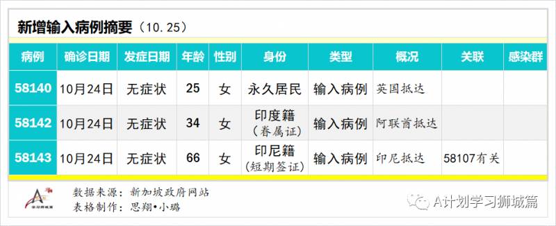 10月26日,新加坡疫情:新增3起,無新增社區病例,宿舍客工1起,輸入2起