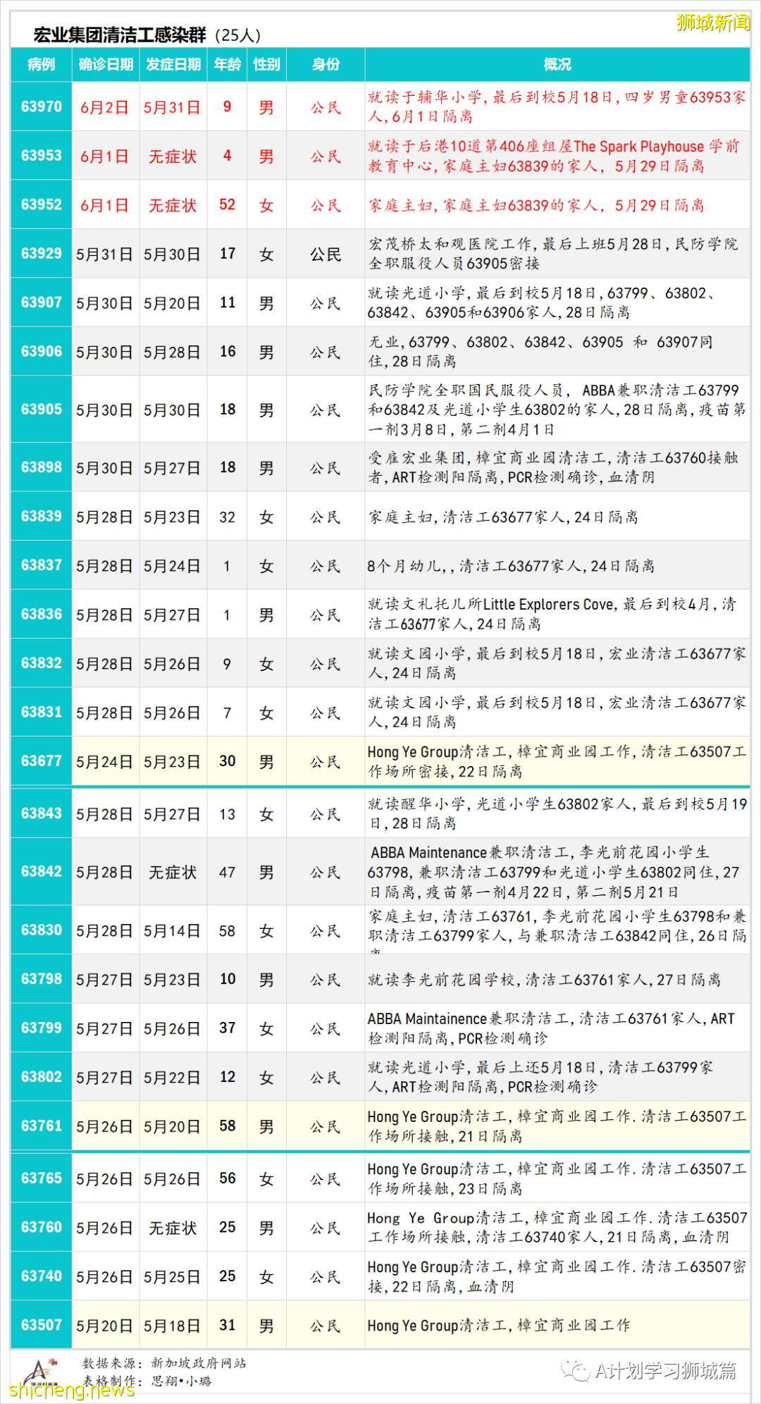 6月3日，新加坡疫情：新增45起，其中社區35起，輸入10起；後港智障人士之家27人冠病檢測呈陽
