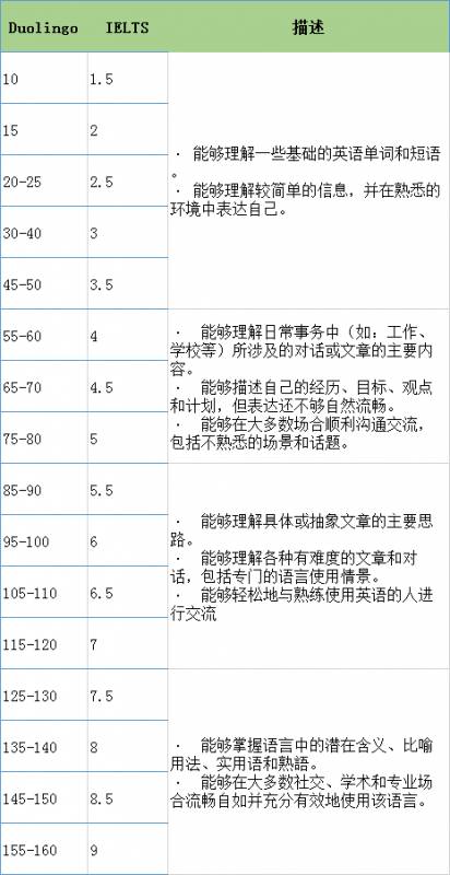 在家就能考,48小时出成绩,上千所大学认可的多邻国测试,留学党必须要知道