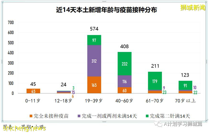 7月26日，新加坡疫情：新增135起，其中本土129起，輸入6起；又有四所學校有職員或學生確診