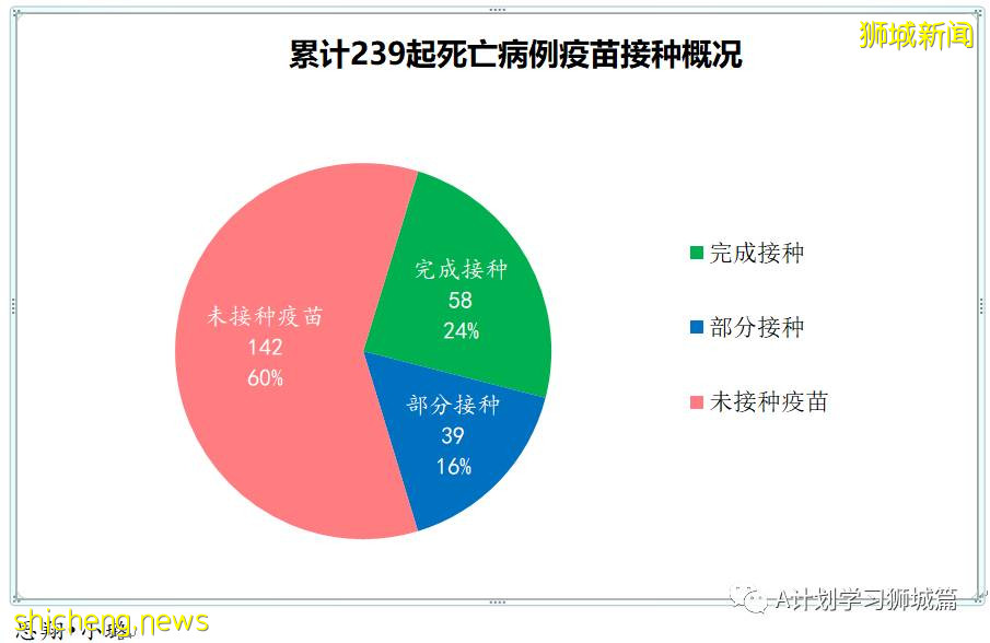 10月18日，新加坡新增2553起，其中社區2008起，宿舍客工544起，輸入1起；六人死于冠病並發症