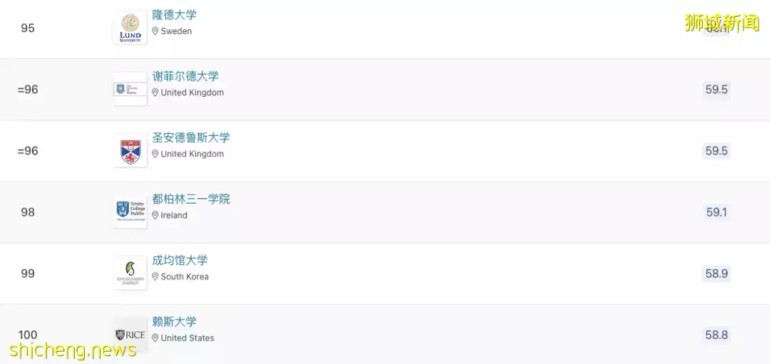 2023年QS世界大學排名出爐,入讀新加坡高校,上海就業,即刻落戶