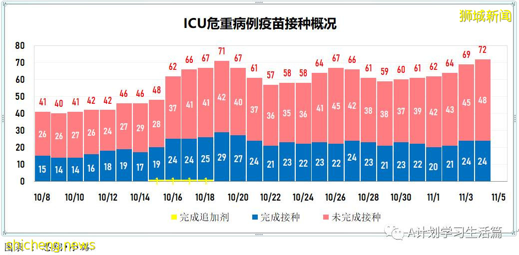 11月4日，新加坡新增3003起，其中社區2780起，宿舍客工220起，輸入3起；17人因冠病並發症去世