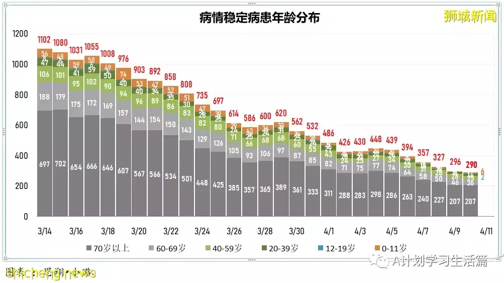 新增2568起，住院病患還有339人；新加坡冠病疫情持續好轉