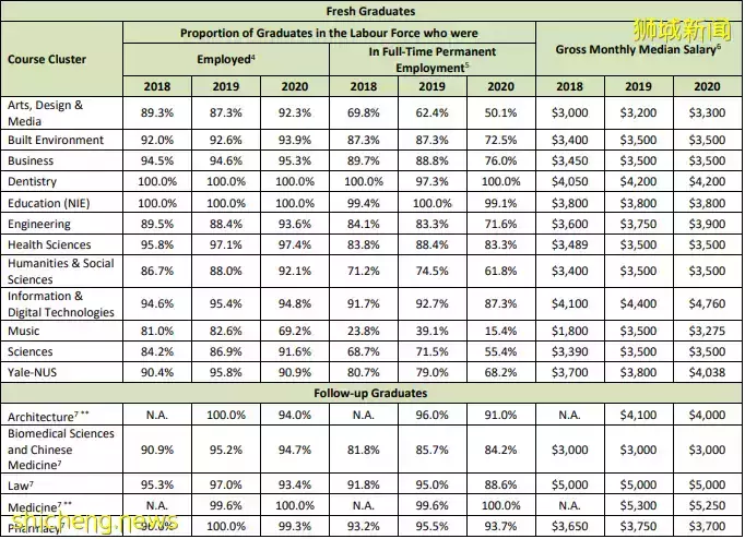 考研成績放榜!中國讀研難度太高?何不考慮下新加坡公立大學