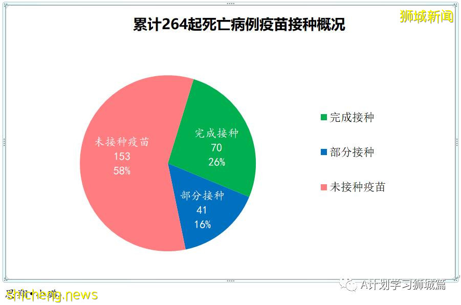 10月20日，新加坡新增3862起，其中社區3221起，宿舍客工630起，輸入11起；再有18人死于冠病並發症