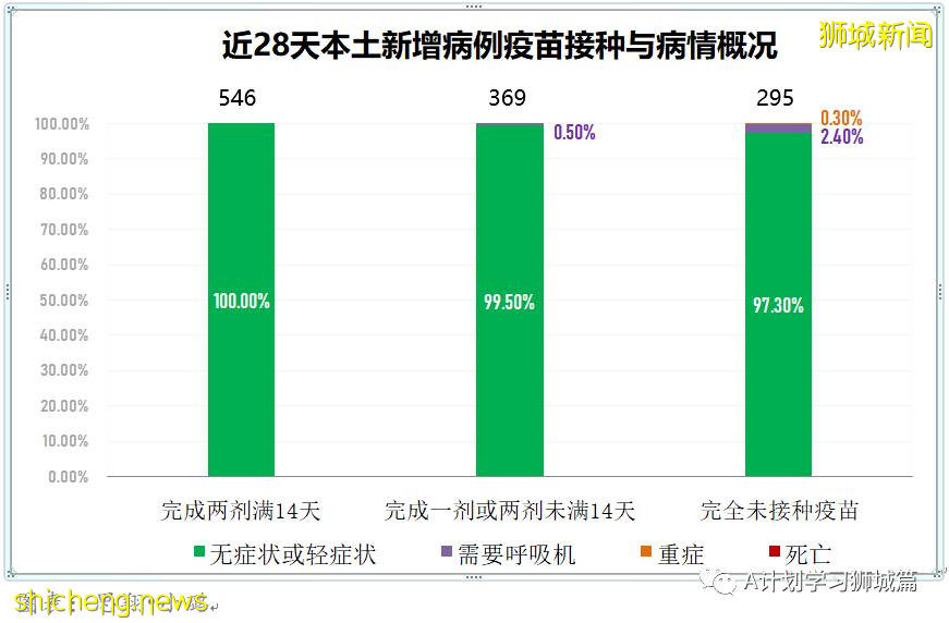 7月24日，新加坡疫情：新增130起，其中本土127起，輸入3起；安德遜小學一名小五生和國大一名研究生確診