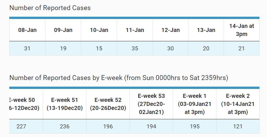 新加坡120名客工染病，淡濱尼坊客工宿舍成最大骨痛熱症黑區