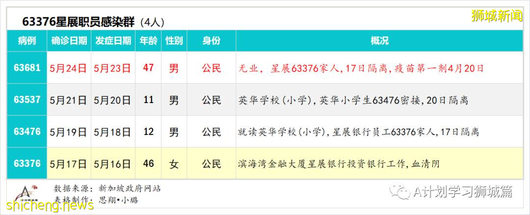 5月25日,新加坡疫情:新增30起,其中社區18起,宿舍客工3起,輸入9起;又有五名學生和一名老師確診