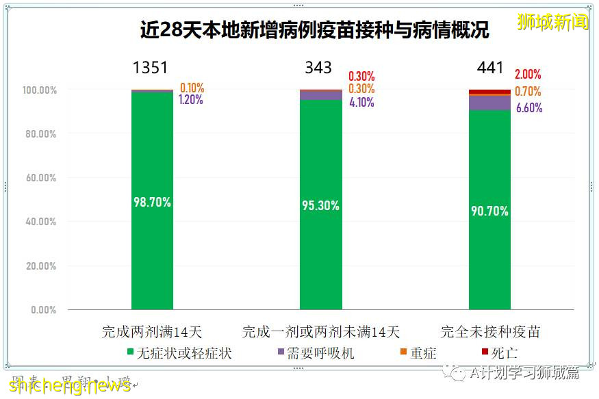 8月31日，新加坡疫情：新增161起，其中本土156起，輸入5起；過去一周同住戶成員間的傳染病例占48％
