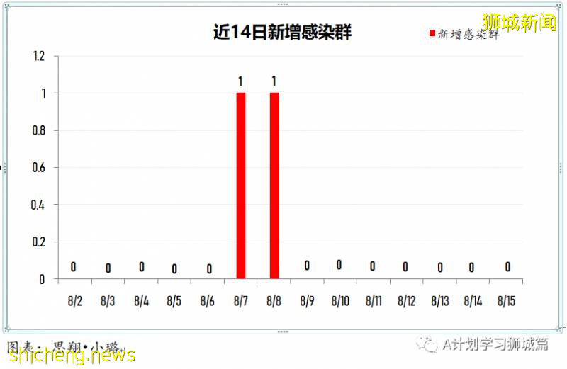 8月16日，新加坡疫情：新增86起，其中社區2起，輸入6起 ；新增出院472起
