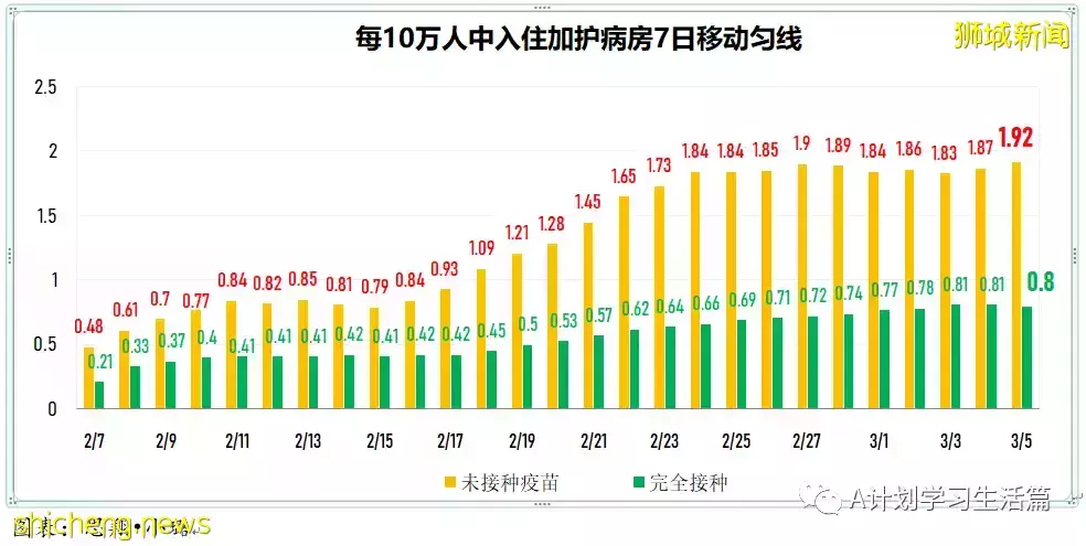 新增繼續下降至13158起，目前住院病患1437人；新加坡社區感染增長率連續第五天小于1