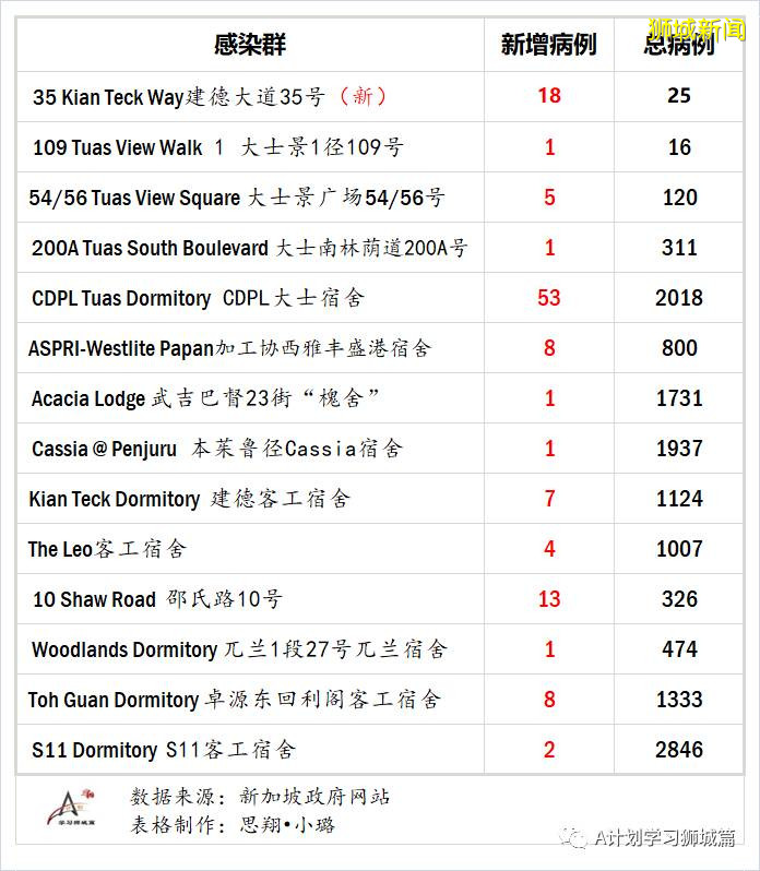 8月9日，新加坡疫情：新增175起，其中社區1起，輸入3起;；新增出院271起