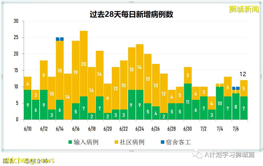 7月8日,新加坡疫情:新增16起,其中本土3起,輸入13起;已接種其他疫苗者 仍可加入全國接種計劃接種輝瑞或莫德納