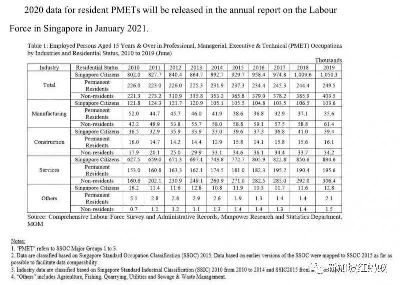 人力部數據道出真相：新加坡人近十年分到的PMET大餅變少了