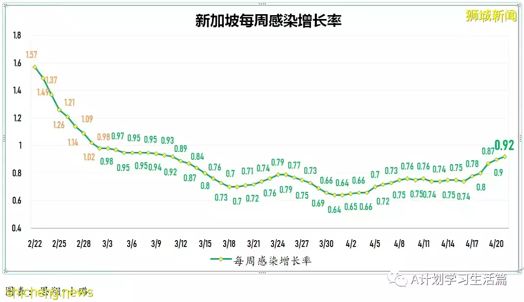 新增3025起，住院共245人；4月26日起新加坡疫情警戒级别下调到黄色，并大幅放宽一系列防疫措施