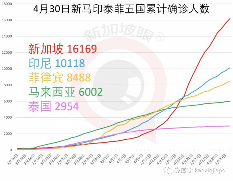 今增932，累计1.7万 | 李显龙首次确认：新加坡经济已受到严重影响