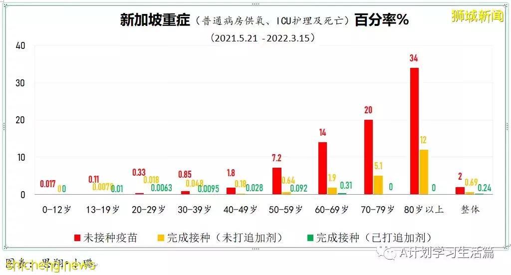 新增4467起，住院病患共452人；新加坡4月8日起滿80歲者可接種第二劑追加劑